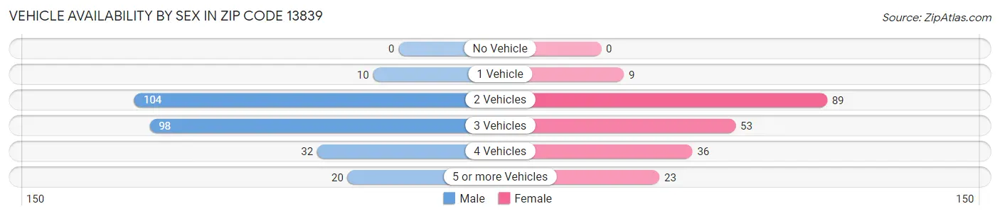 Vehicle Availability by Sex in Zip Code 13839