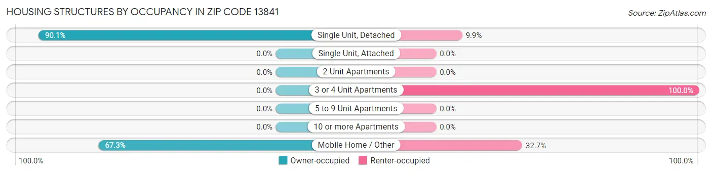 Housing Structures by Occupancy in Zip Code 13841