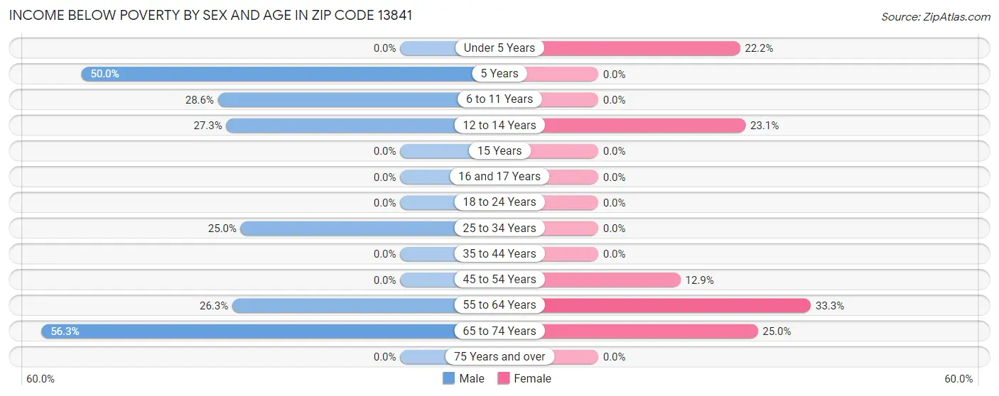 Income Below Poverty by Sex and Age in Zip Code 13841