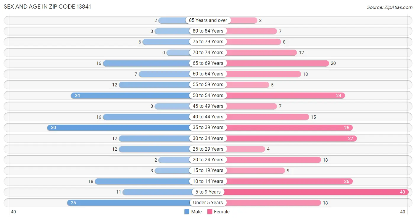 Sex and Age in Zip Code 13841