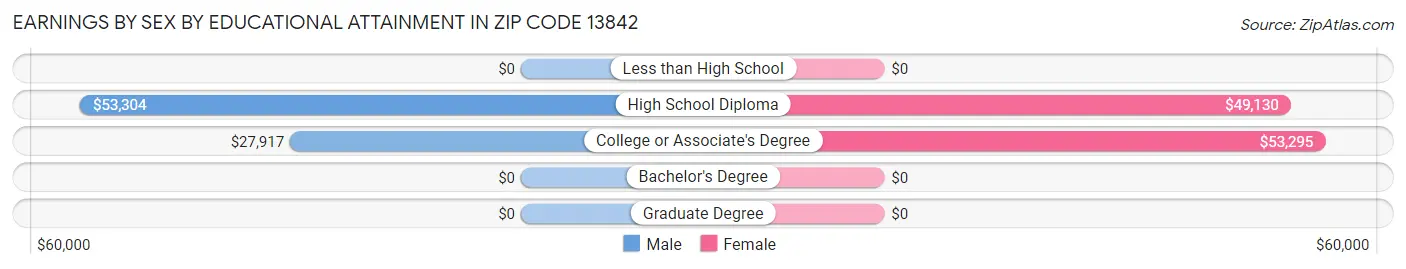 Earnings by Sex by Educational Attainment in Zip Code 13842