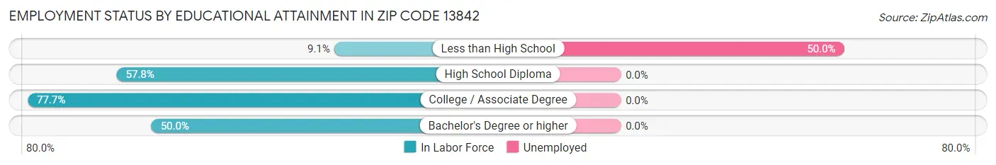 Employment Status by Educational Attainment in Zip Code 13842