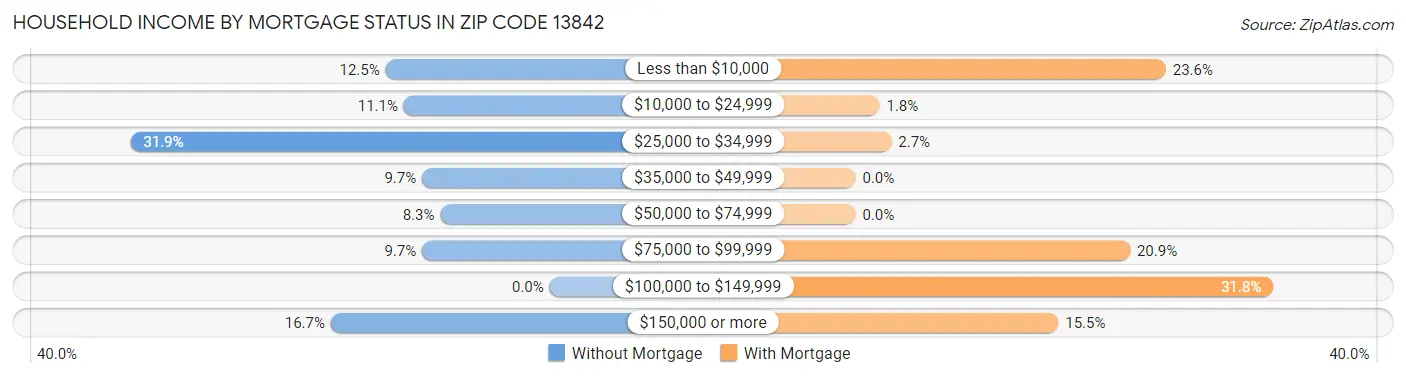 Household Income by Mortgage Status in Zip Code 13842