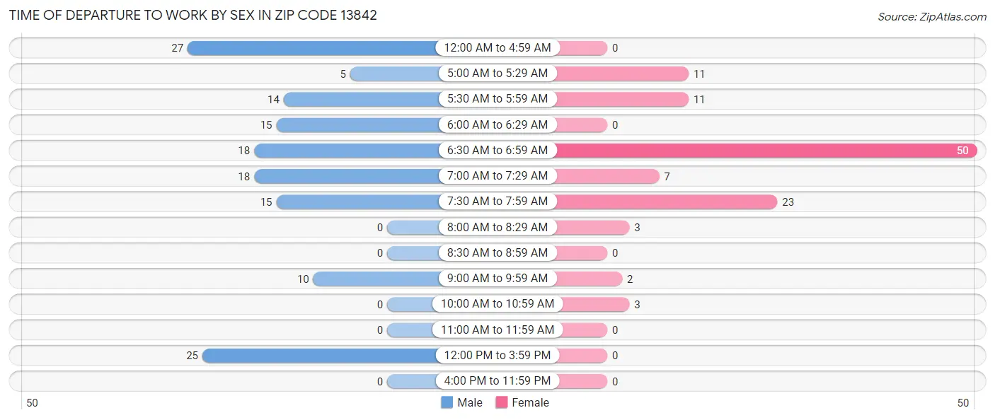 Time of Departure to Work by Sex in Zip Code 13842