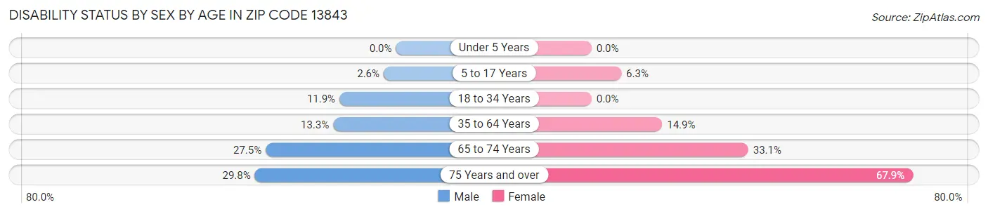 Disability Status by Sex by Age in Zip Code 13843