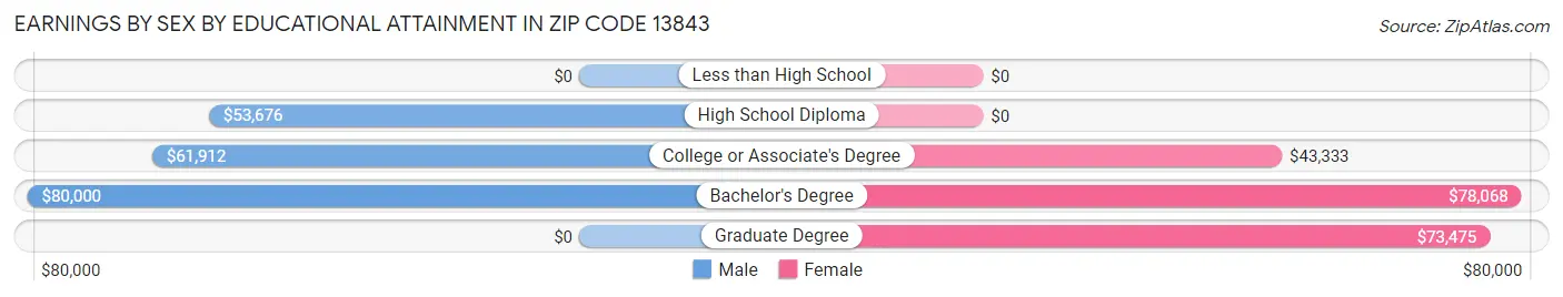 Earnings by Sex by Educational Attainment in Zip Code 13843