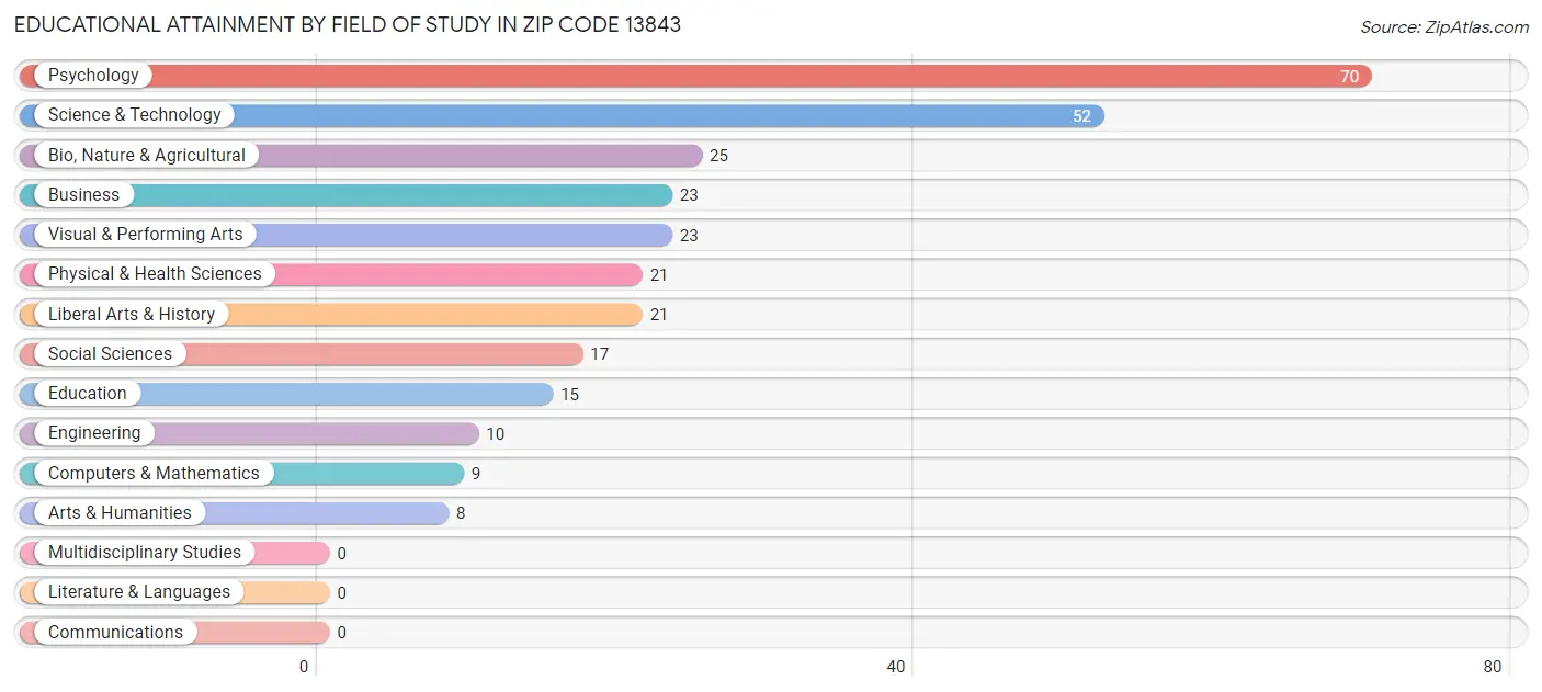 Educational Attainment by Field of Study in Zip Code 13843
