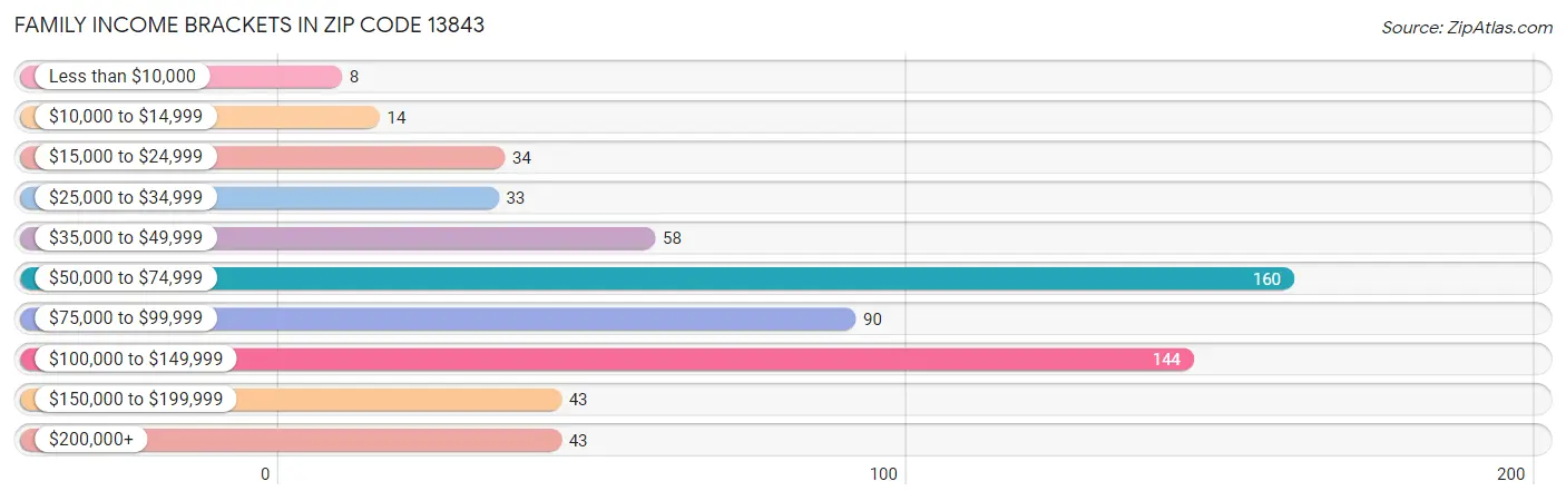 Family Income Brackets in Zip Code 13843