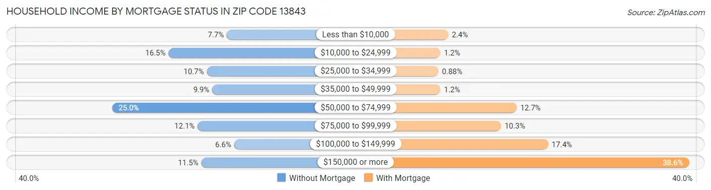 Household Income by Mortgage Status in Zip Code 13843