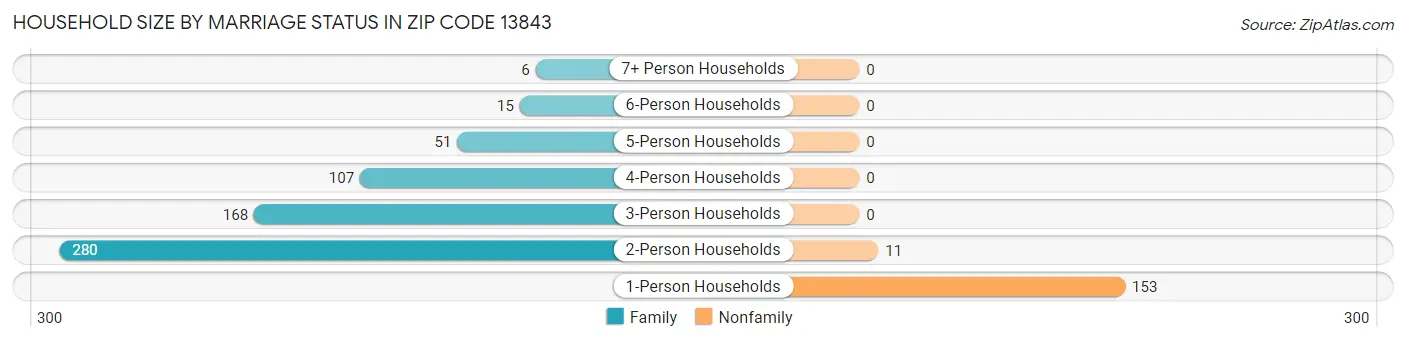 Household Size by Marriage Status in Zip Code 13843