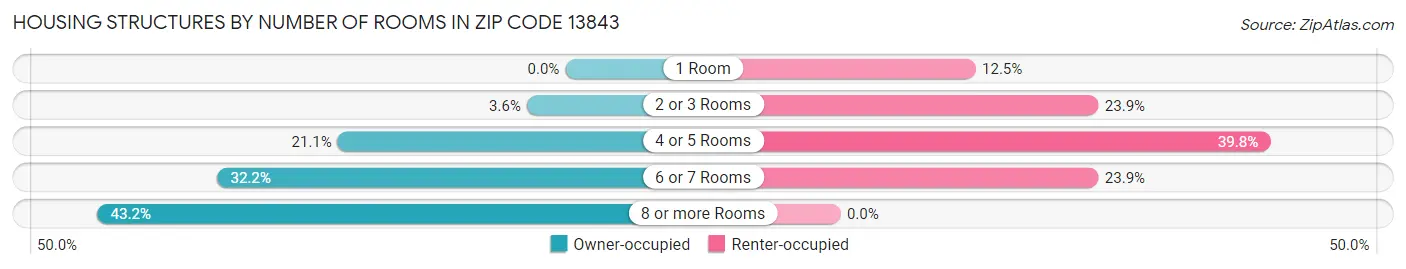 Housing Structures by Number of Rooms in Zip Code 13843