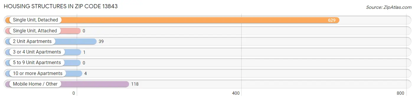 Housing Structures in Zip Code 13843