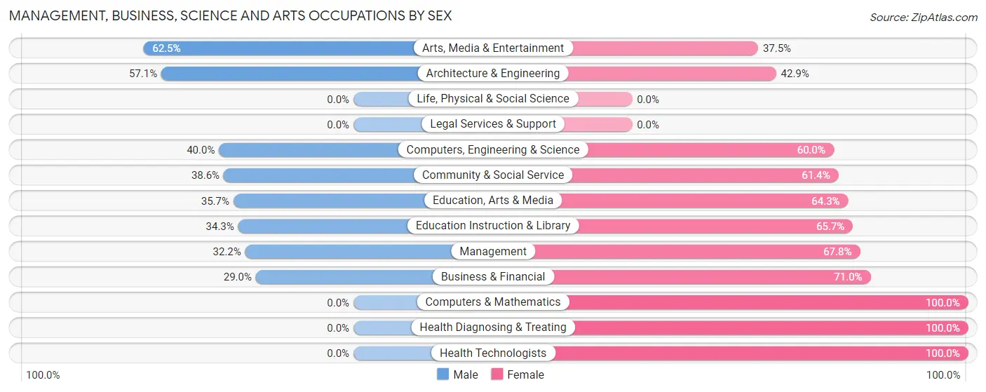 Management, Business, Science and Arts Occupations by Sex in Zip Code 13843