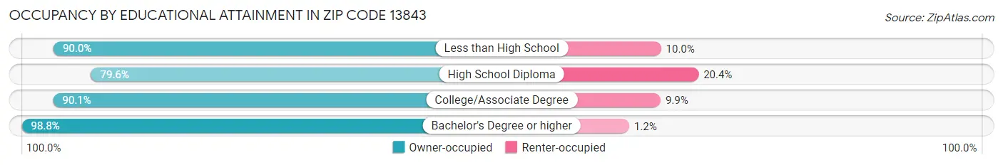 Occupancy by Educational Attainment in Zip Code 13843