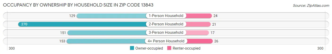 Occupancy by Ownership by Household Size in Zip Code 13843