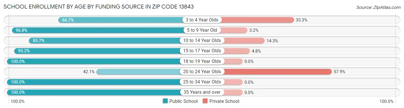 School Enrollment by Age by Funding Source in Zip Code 13843