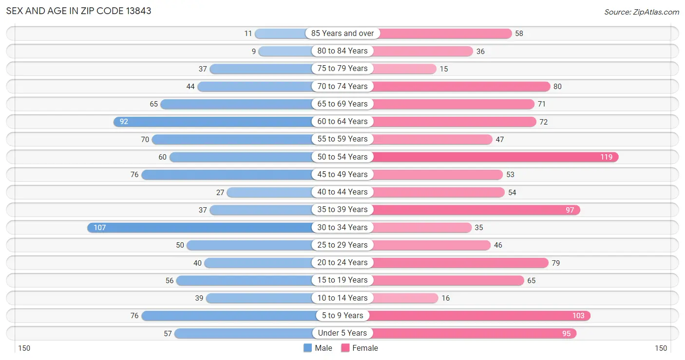 Sex and Age in Zip Code 13843