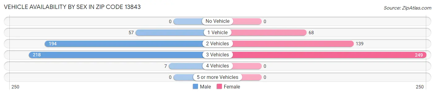 Vehicle Availability by Sex in Zip Code 13843