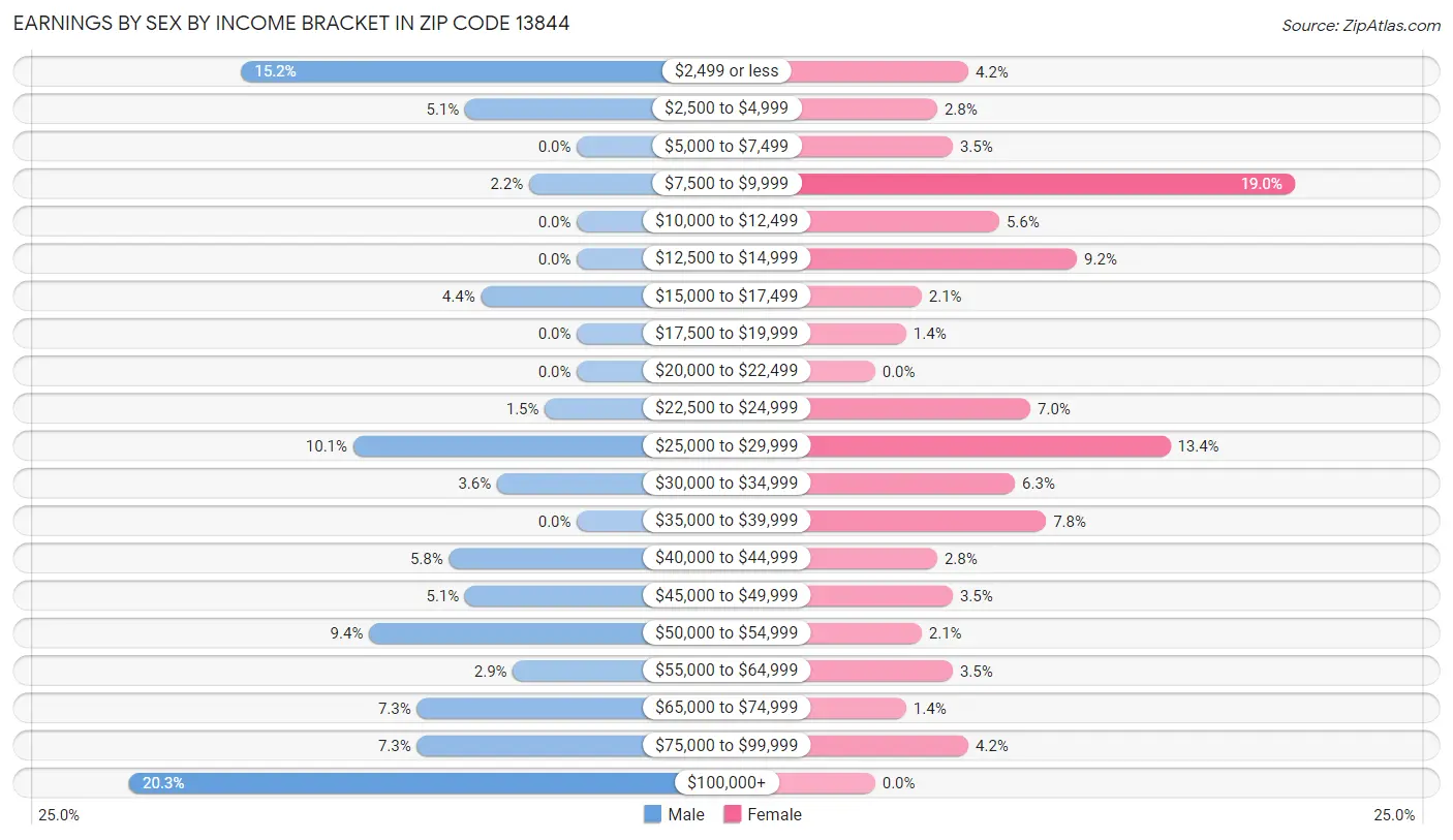 Earnings by Sex by Income Bracket in Zip Code 13844