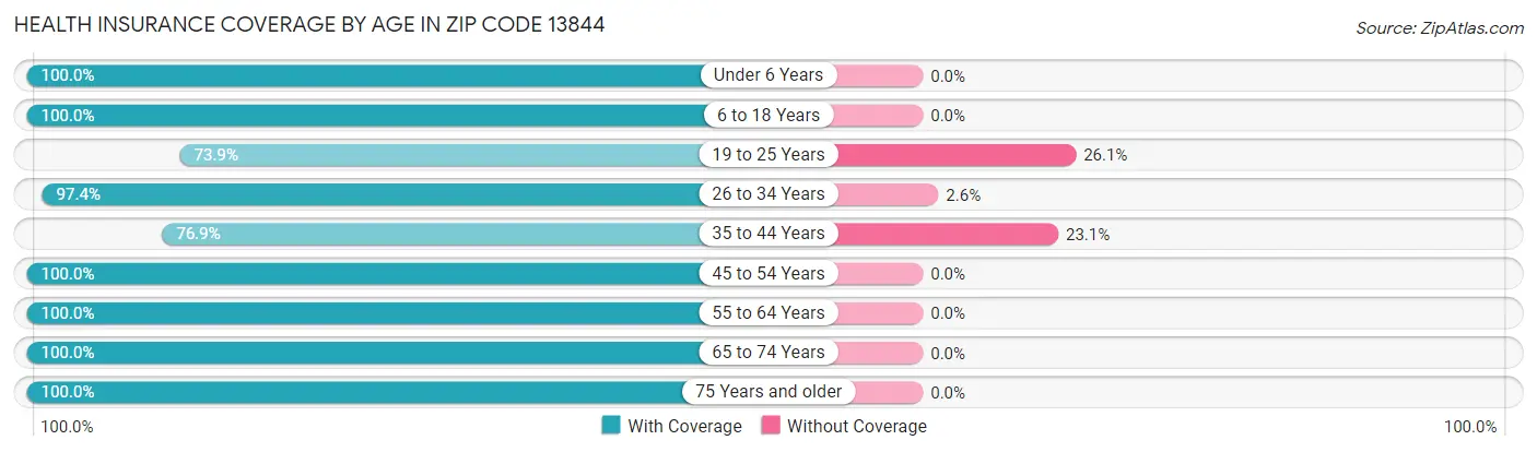 Health Insurance Coverage by Age in Zip Code 13844