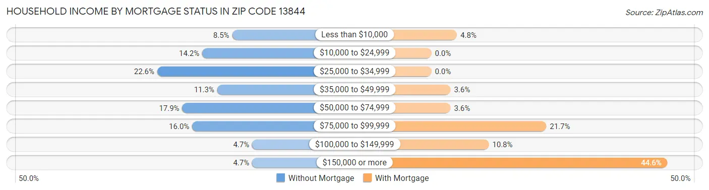 Household Income by Mortgage Status in Zip Code 13844