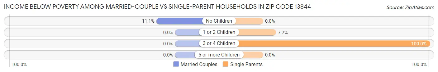 Income Below Poverty Among Married-Couple vs Single-Parent Households in Zip Code 13844