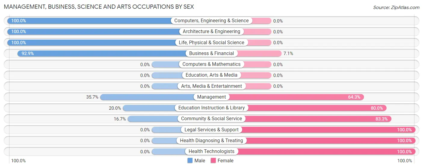 Management, Business, Science and Arts Occupations by Sex in Zip Code 13844