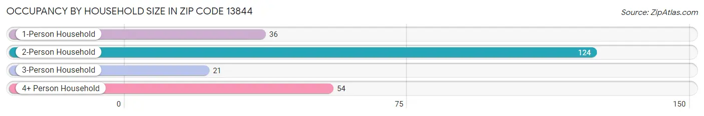 Occupancy by Household Size in Zip Code 13844