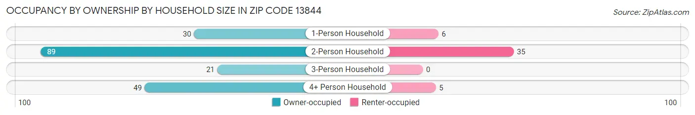 Occupancy by Ownership by Household Size in Zip Code 13844