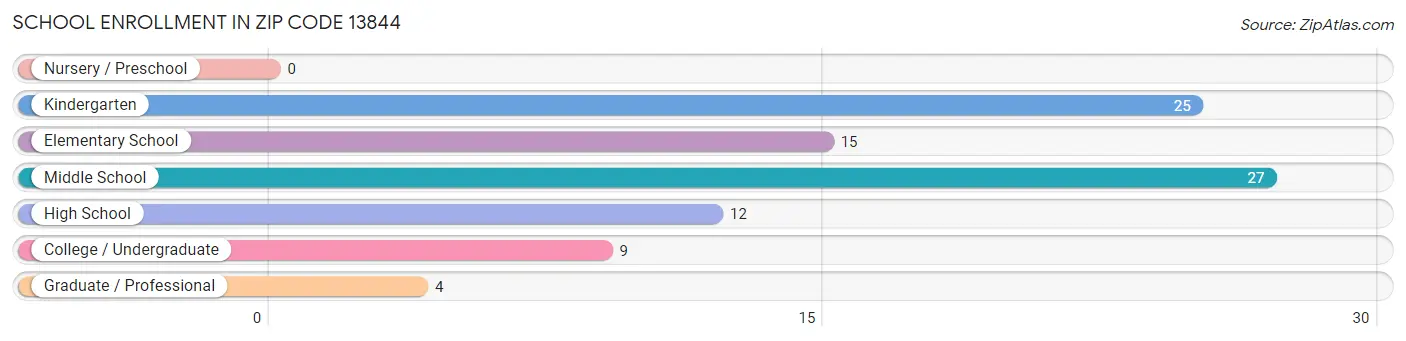 School Enrollment in Zip Code 13844