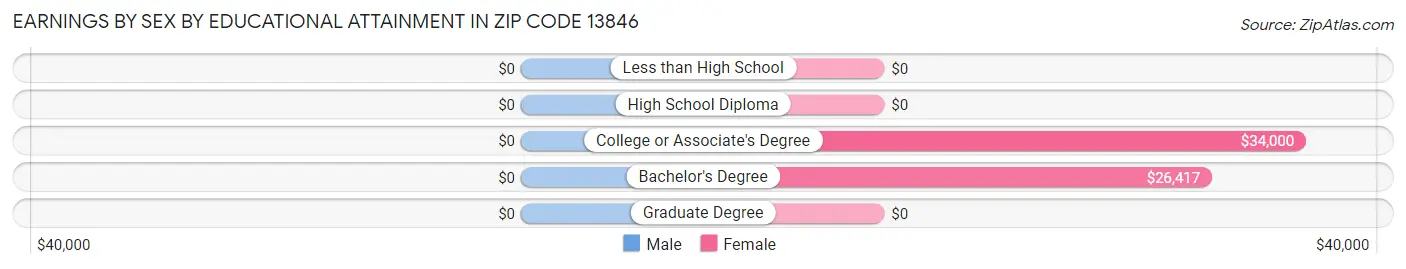 Earnings by Sex by Educational Attainment in Zip Code 13846
