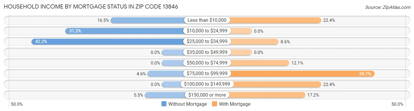 Household Income by Mortgage Status in Zip Code 13846