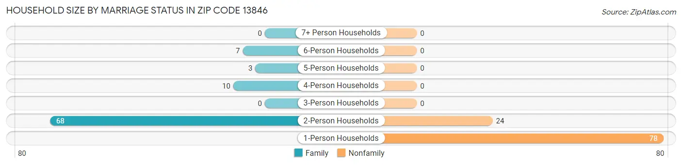 Household Size by Marriage Status in Zip Code 13846