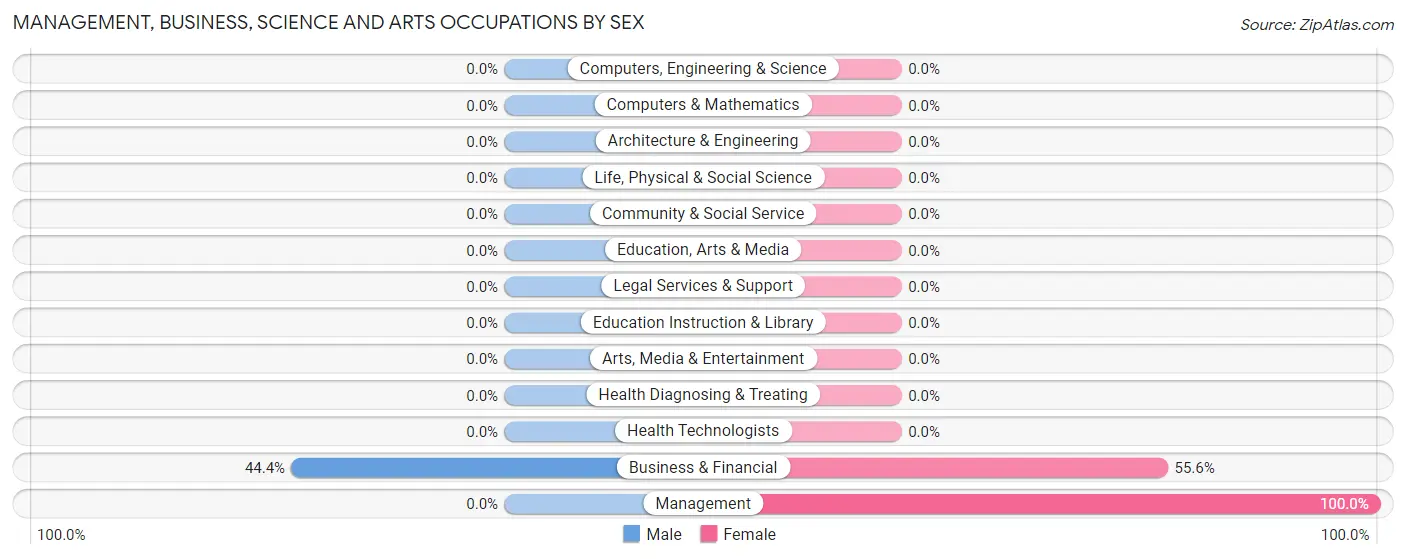 Management, Business, Science and Arts Occupations by Sex in Zip Code 13846