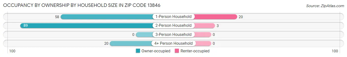 Occupancy by Ownership by Household Size in Zip Code 13846