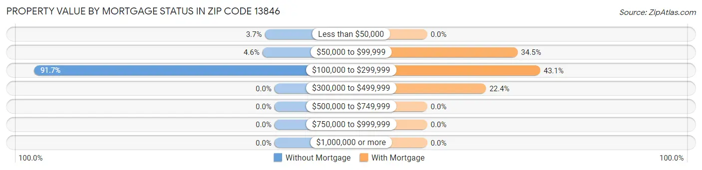 Property Value by Mortgage Status in Zip Code 13846