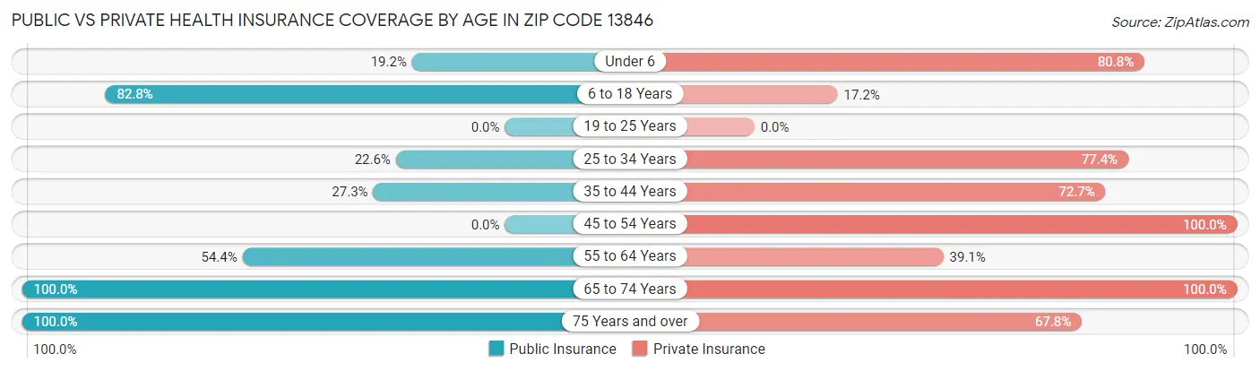 Public vs Private Health Insurance Coverage by Age in Zip Code 13846