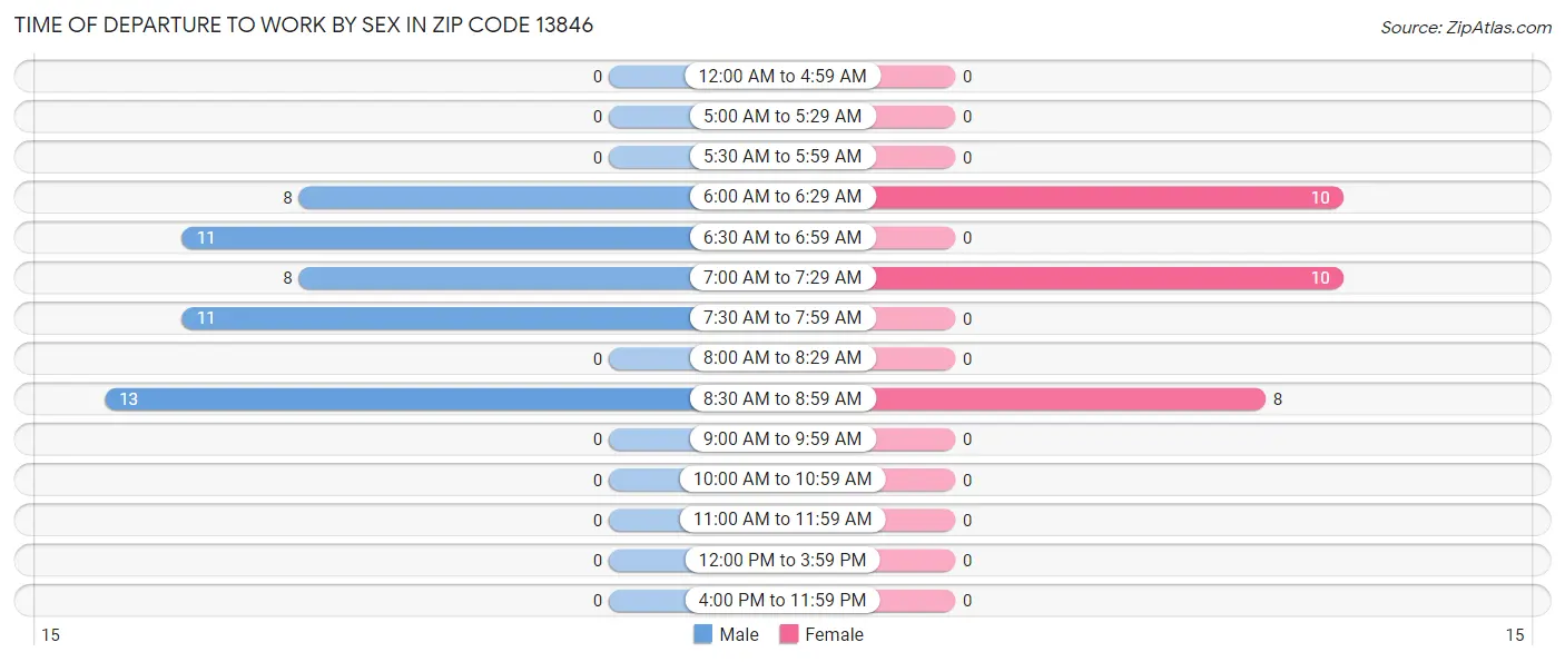 Time of Departure to Work by Sex in Zip Code 13846