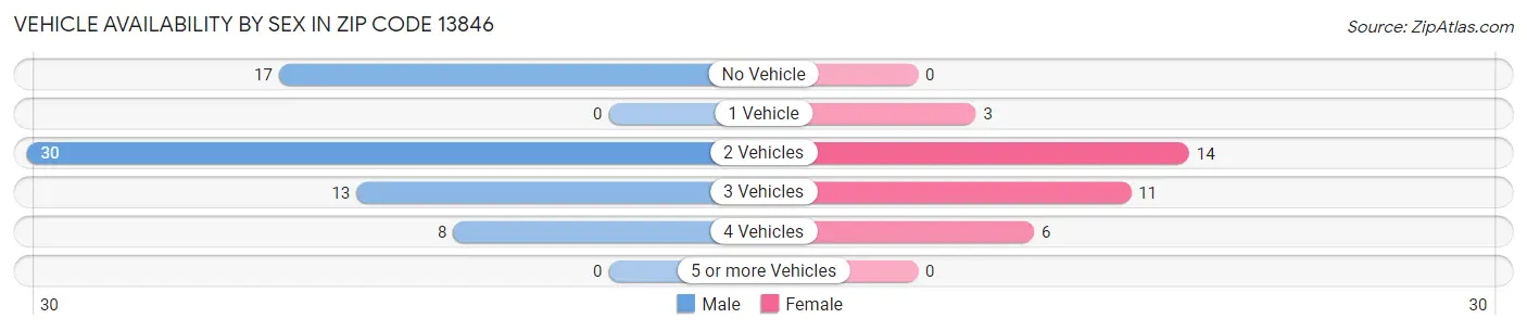 Vehicle Availability by Sex in Zip Code 13846