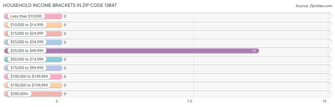 Household Income Brackets in Zip Code 13847