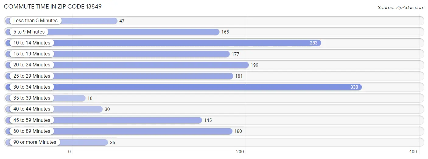 Commute Time in Zip Code 13849