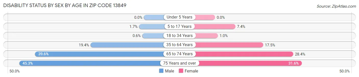 Disability Status by Sex by Age in Zip Code 13849