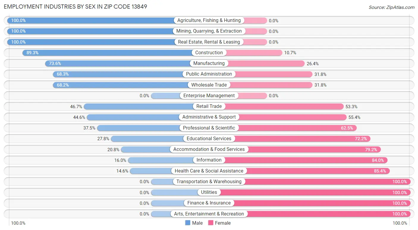 Employment Industries by Sex in Zip Code 13849