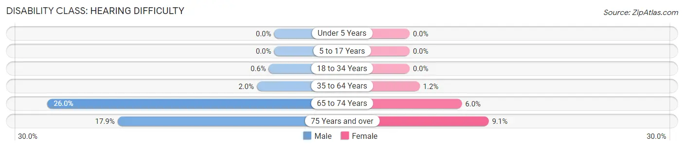 Disability in Zip Code 13849: <span>Hearing Difficulty</span>