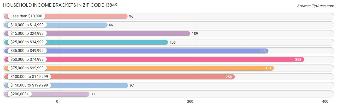 Household Income Brackets in Zip Code 13849