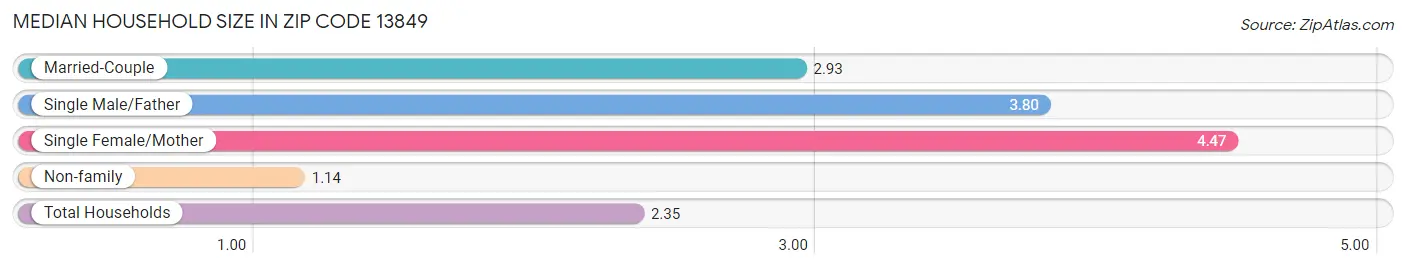 Median Household Size in Zip Code 13849