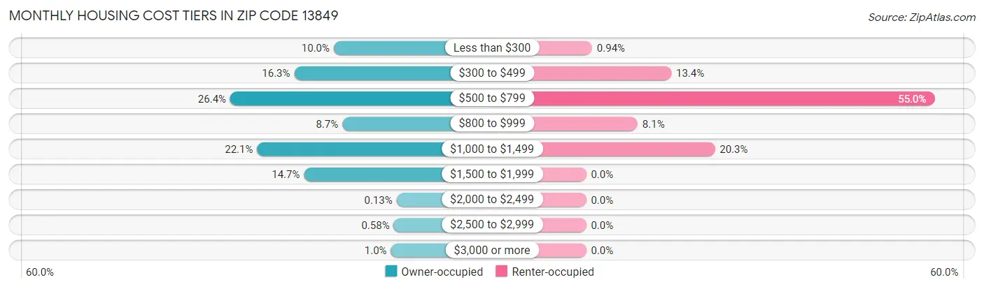 Monthly Housing Cost Tiers in Zip Code 13849