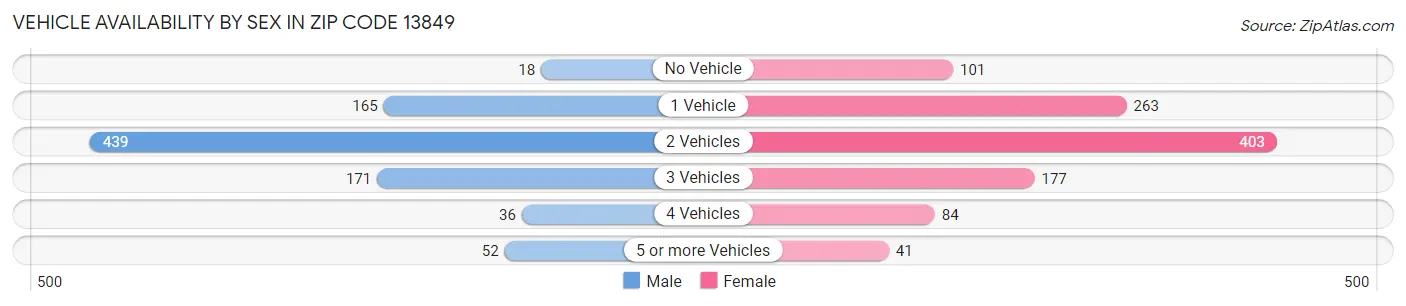 Vehicle Availability by Sex in Zip Code 13849
