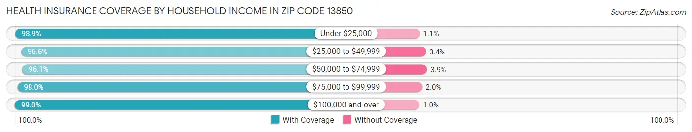 Health Insurance Coverage by Household Income in Zip Code 13850