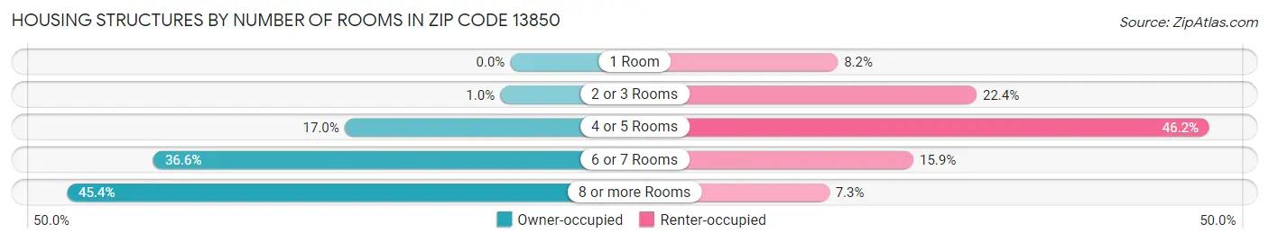 Housing Structures by Number of Rooms in Zip Code 13850